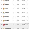 随着马竞2-1，马略卡3-1，巴萨2-0奥萨苏纳，西甲最新积分榜出炉！