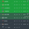 西甲积分榜，巴萨2:0，豪取九连胜，11分领跑，最快下轮夺冠
