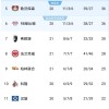 伴随多特蒙德2-1，斯图加特1-2，德甲积分榜如下！拜仁多特决战在即
