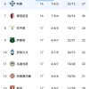 意甲争冠格局疯狂动荡：输一场排第二，输四场领跑，输六场仍在争冠行列