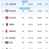 随着莱比锡2-1、法兰克福2-0、斯图加特4-0、最新德甲积分榜出炉