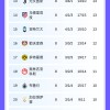 随着利物浦6-0，阿森纳8战全胜，皇马2-4跌第9，欧冠积分榜出炉