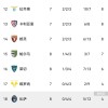 科莫0-0！亚特兰大1-1，那不勒斯3-1国米
