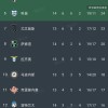 随着国米4：0，亚特兰大1：3，佛罗伦萨1：3，意甲最新积分榜公布